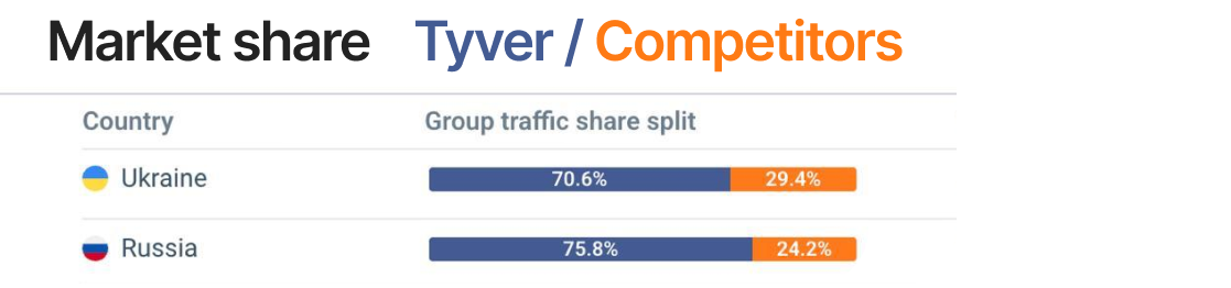 Market share — Tyver vs Competitors