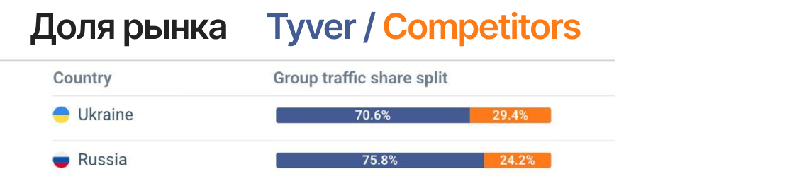 Доля рынка — Tyver vs Конкуренты